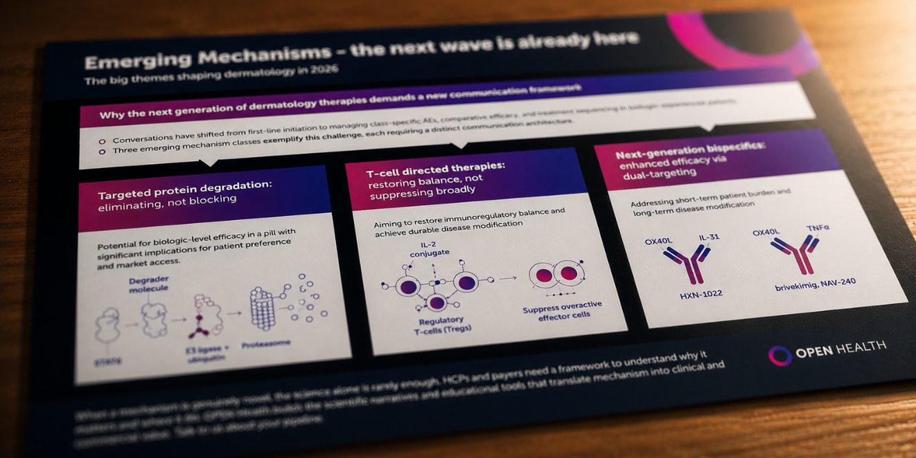A close-up of an infographic titled Emerging Mechanisms – the next wave is already here, detailing trends in dermatology therapies, including targeted protein degradation, T-cell therapies, and next-generation biopharmaceuticals.