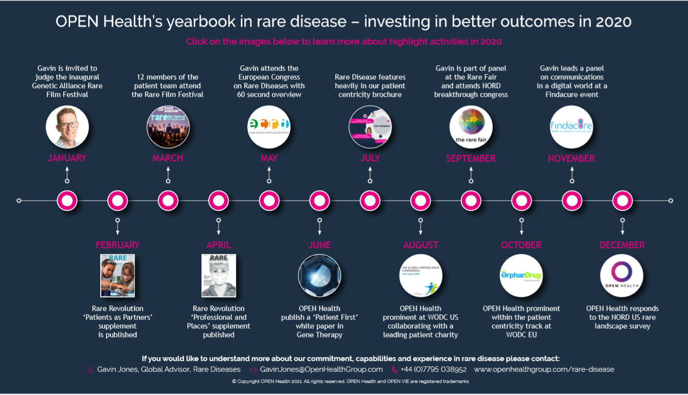 Timeline infographic titled OPEN Health’s yearbook in rare disease – investing in better outcomes in 2020, showing monthly achievements and events, with icons and brief descriptions for each month from January to December 2020.