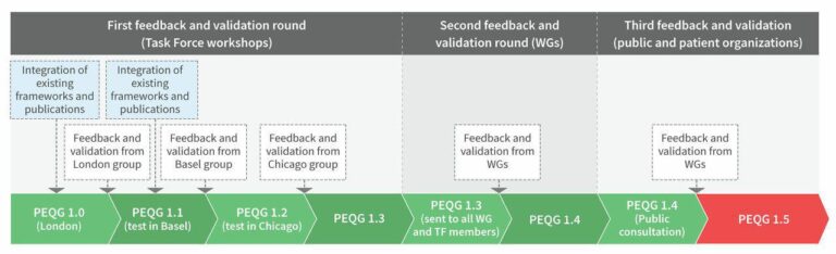 A flowchart showing three feedback rounds with groups in London, Basel, Chicago, WGs, and public, leading to five stages of PEGQ versions, from PEGQ 1.0 to PEGQ 1.5.