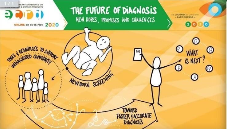 Illustration showing The Future of Diagnosis with figures, arrows, and text about newborn screening, faster diagnosis, and What is next? with a medical event banner and a rare disease theme.