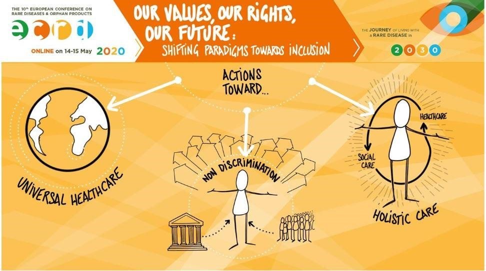 Illustration promoting inclusion, showing a person and arrows pointing to Universal Healthcare, Non-Discrimination, and Holistic Care at the European Rare Disease Conference, 2020.