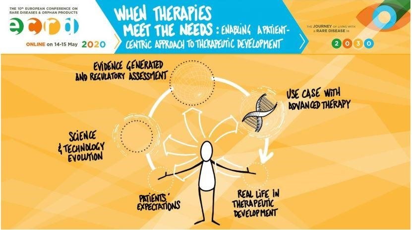 Illustration showing factors in therapeutic development: evidence generated, science/technology, patient expectations, real-life use, and case studies—all linked to a patient figure, for a patient-centred approach.