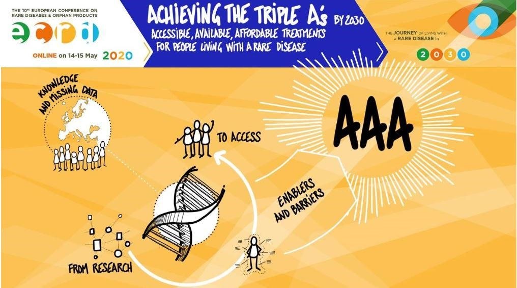 Illustration showing a DNA strand, arrows, and AAA for accessible, available, affordable treatments by 2030, with text about knowledge sharing and paths from research to access for rare disease patients.