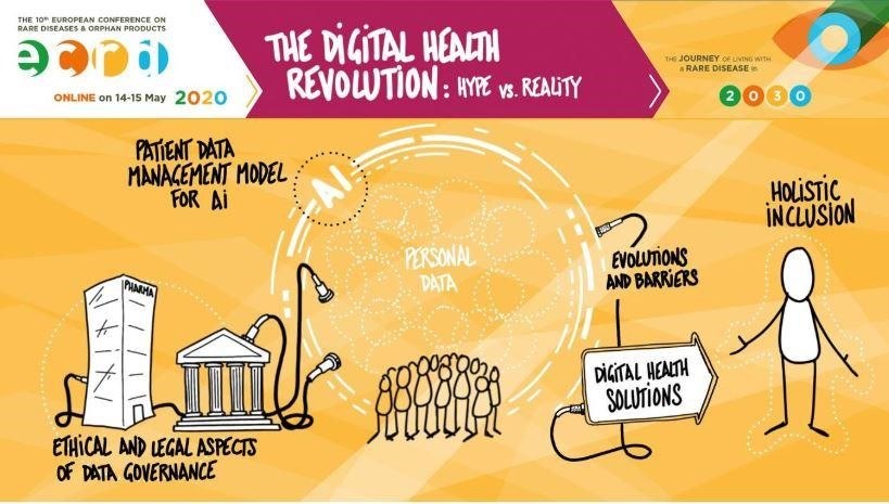 Digital health illustration with sections on AI, patient data, ethical/legal data governance, digital health solutions, evolutions/barriers, and holistic inclusion. Title: The Digital Health Revolution: Hype vs. Reality.