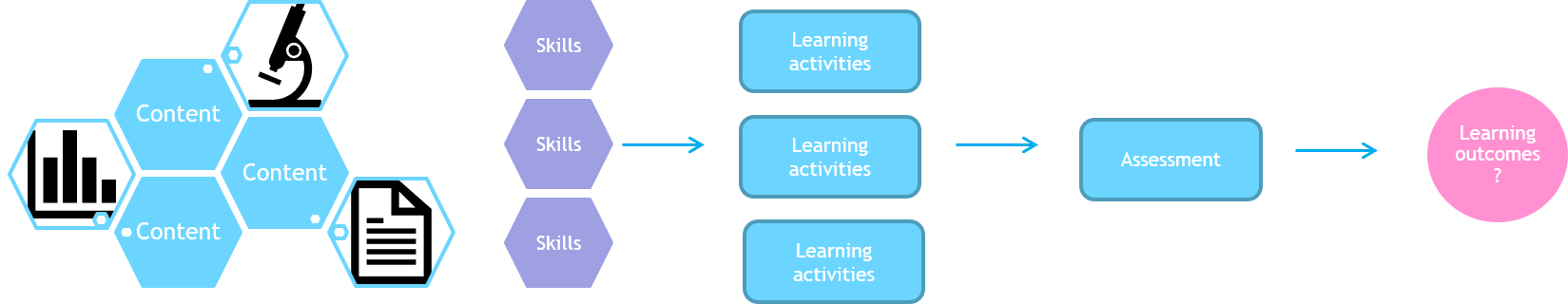 Flowchart showing content and skills leading to learning activities, then assessment, ending with a question about learning outcomes. Blue and pink shapes illustrate steps.