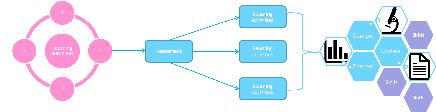 Flowchart: Four pink circles labelled Learning outcomes lead to Assessment, which branches to three Learning activities boxes, then connects to hexagons labelled Content and Skills with icons of a graph, clock, and document.