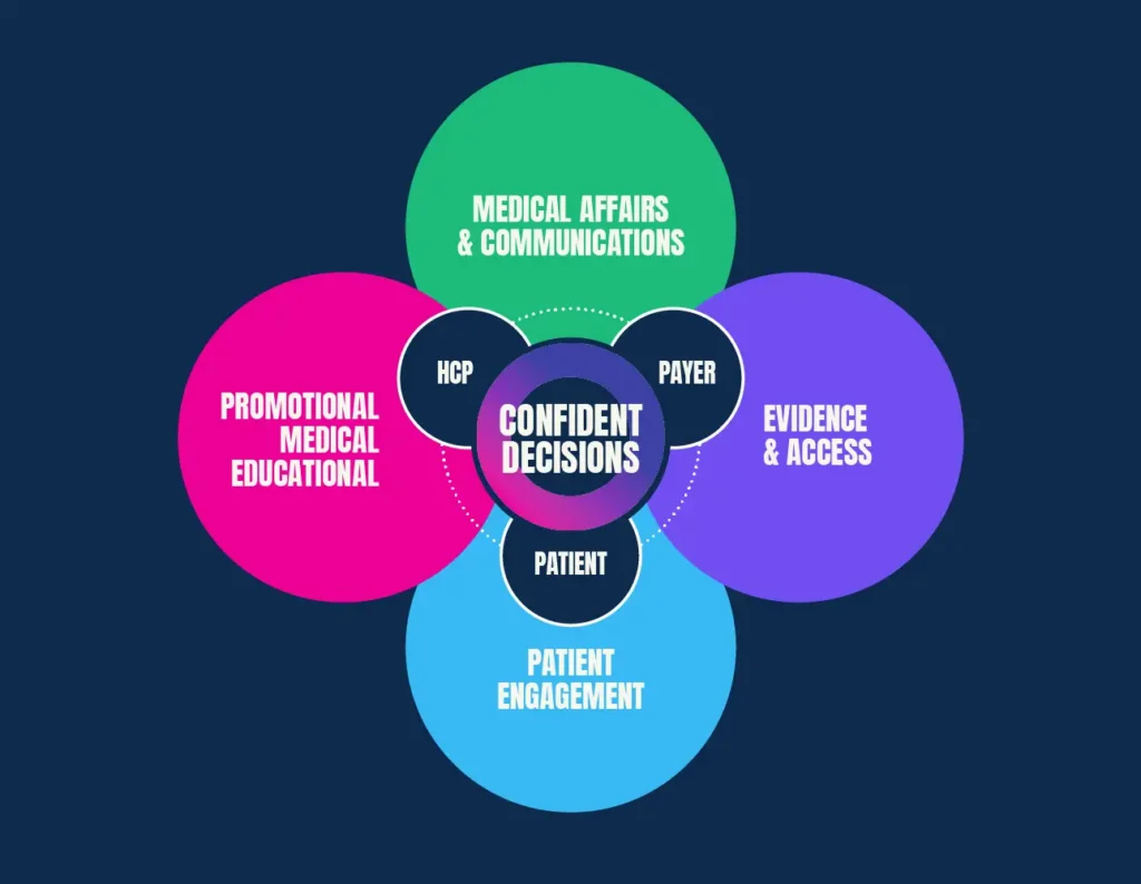 Venn diagram with four overlapping circles: Medical Affairs & Communications, Evidence & Access, Patient Engagement, Promotional Medical Educational. Centre shows HCP, Payer, Patient, leading to Confident Decisions.