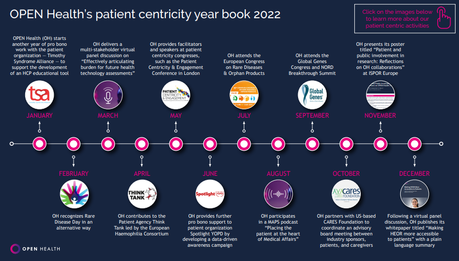 A timeline of OPEN Health’s 2022 patient centricity highlights, with monthly events and icons showing collaborations, recognitions, and contributions to healthcare, under a dark background.